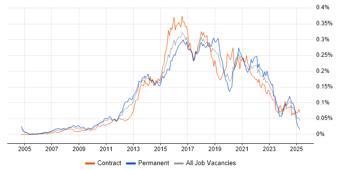 Job vacancy trend for Digital Architect in London