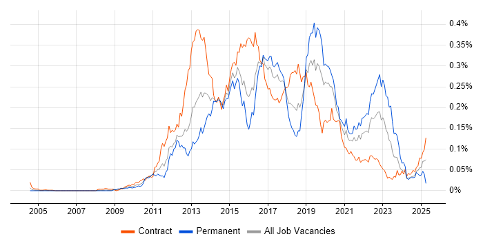 Job vacancy trend for Digital Banking in London Job vacancy trend for Digital Banking in London