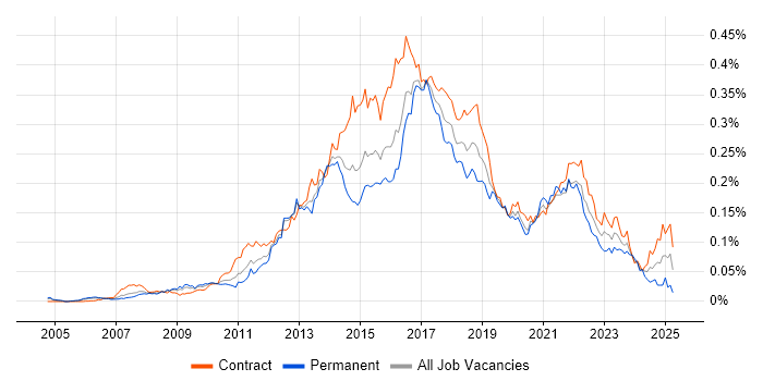 Job vacancy trend for Digital Business Analyst in London