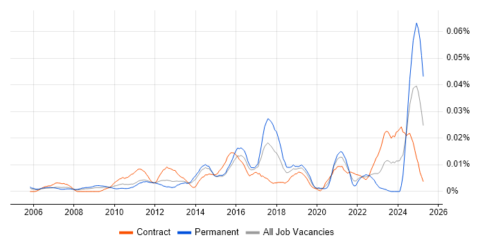 Job vacancy trend for Digital Communications Manager in London Job vacancy trend for Digital Communications Manager in London