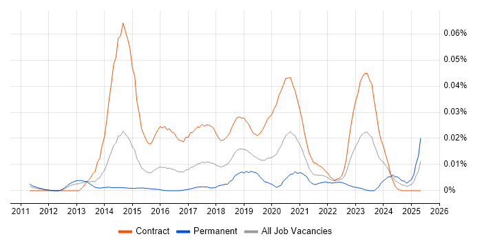 Job vacancy trend for Digital Content Designer in London Job vacancy trend for Digital Content Designer in London