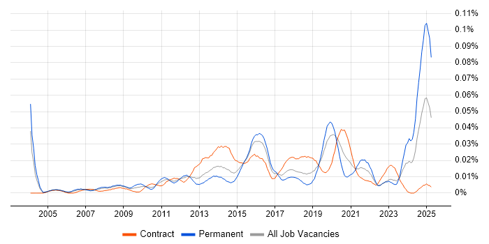 Job vacancy trend for Digital Content Management in London Job vacancy trend for Digital Content Management in London
