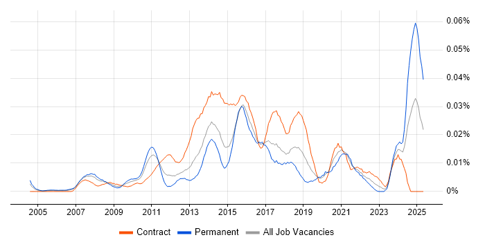 Job vacancy trend for Digital Content Manager in London Job vacancy trend for Digital Content Manager in London