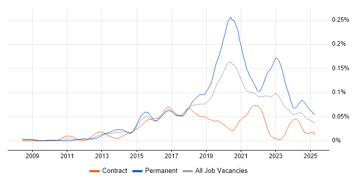 Job vacancy trend for Digital Customer Experience in London Job vacancy trend for Digital Customer Experience in London