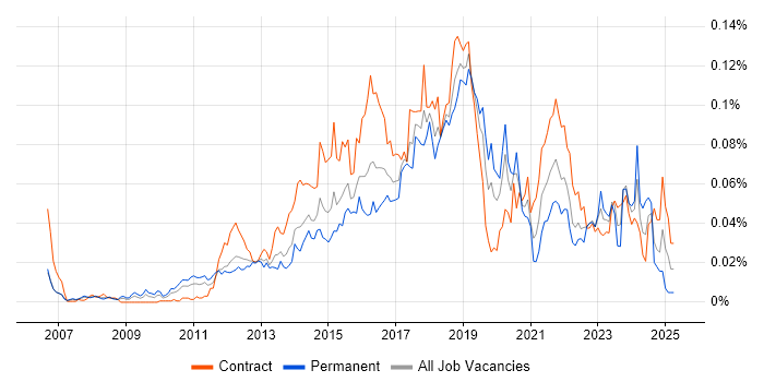 Job vacancy trend for Digital Delivery Manager in London Job vacancy trend for Digital Delivery Manager in London