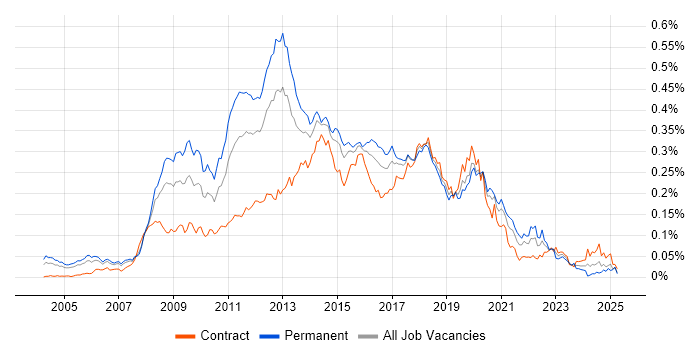 Job vacancy trend for Digital Developer in London Job vacancy trend for Digital Developer in London