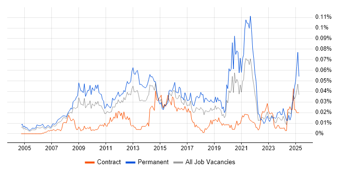 Job vacancy trend for Digital Director in London Job vacancy trend for Digital Director in London