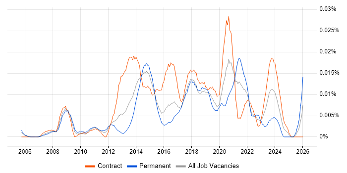 Digital Editor job vacancy trend in London