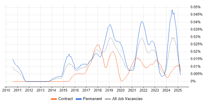 Job vacancy trend for Digital Enablement in London