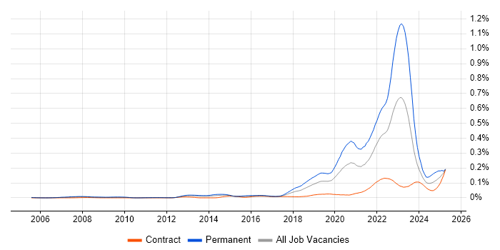 Job vacancy trend for Digital Engineering in London Job vacancy trend for Digital Engineering in London