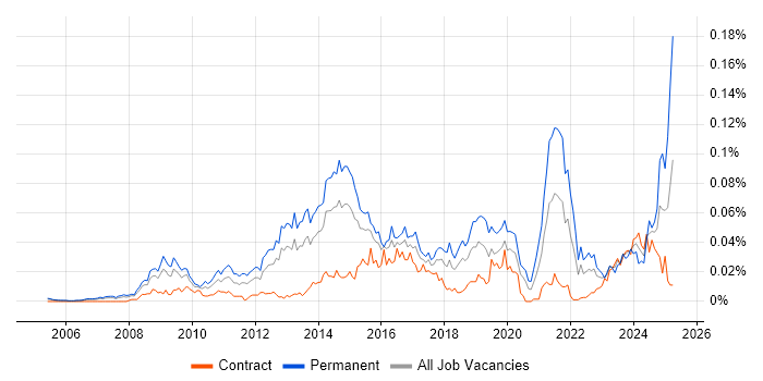 Job vacancy trend for Digital Executive in London Job vacancy trend for Digital Executive in London