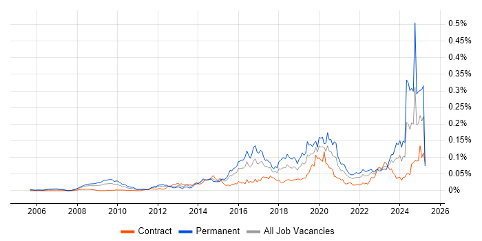 Job vacancy trend for Digital Forensics in London Job vacancy trend for Digital Forensics in London
