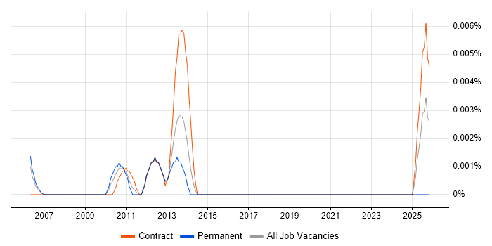 Digital Fuel job vacancy trend in London