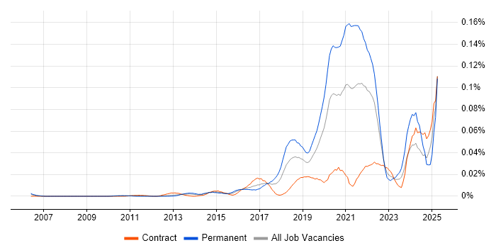 Job vacancy trend for Digital Health in London Job vacancy trend for Digital Health in London