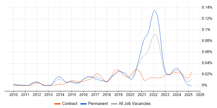 Job vacancy trend for Digital Healthcare in London Job vacancy trend for Digital Healthcare in London