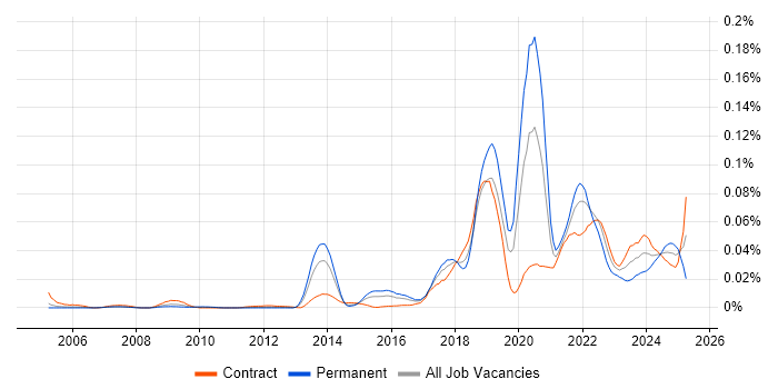 Job vacancy trend for Digital Identity in London