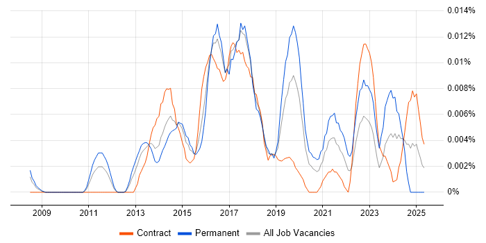 Job vacancy trend for Digital Innovation Manager in London Job vacancy trend for Digital Innovation Manager in London