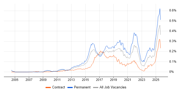 Job vacancy trend for Digital Innovation in London