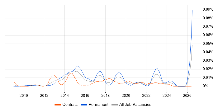 Digital Insight Analyst job vacancy trend in London