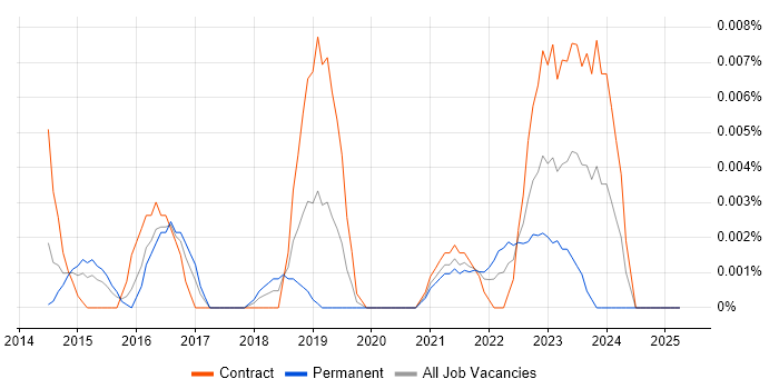 Job vacancy trend for Digital Learning Designer in London Job vacancy trend for Digital Learning Designer in London