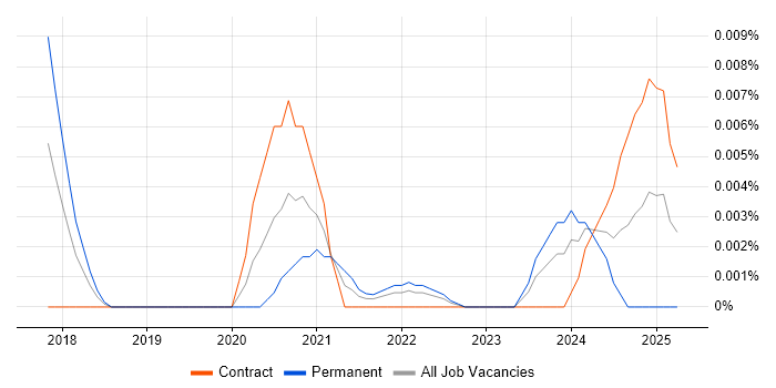 Job vacancy trend for Digital Learning Specialist in London