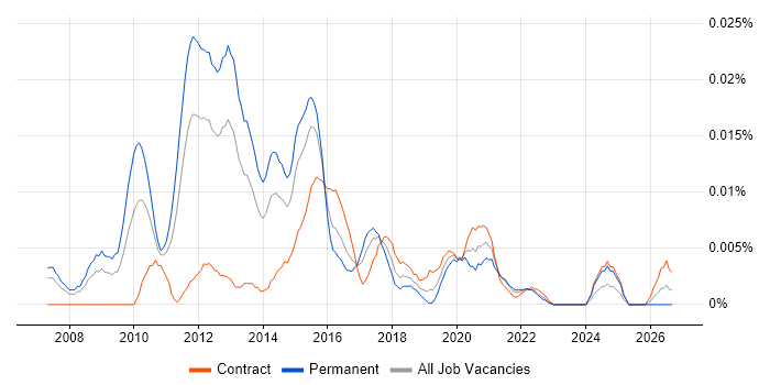 Digital Marketing Consultant job vacancy trend in London