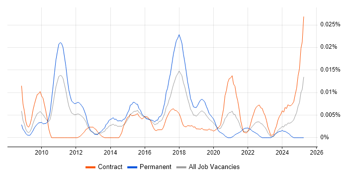 Job vacancy trend for Digital Marketing Specialist in London Job vacancy trend for Digital Marketing Specialist in London