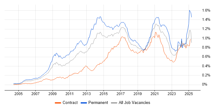 Job vacancy trend for Digital Marketing in London Job vacancy trend for Digital Marketing in London