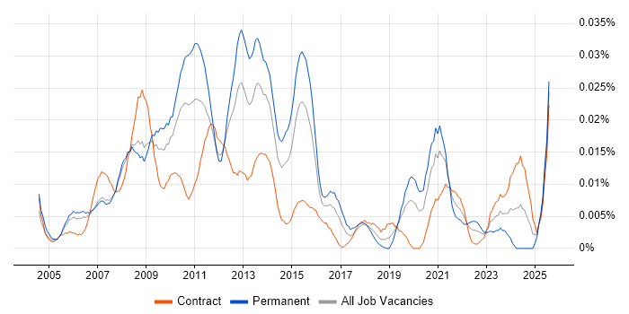 Job vacancy trend for Digital Media Management in London