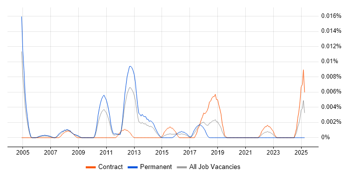 Job vacancy trend for Digital Media Specialist in London