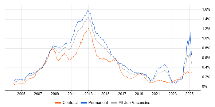 Job vacancy trend for Digital Media in London