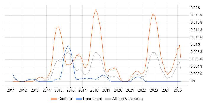 Job vacancy trend for Digital Performance Analyst in London