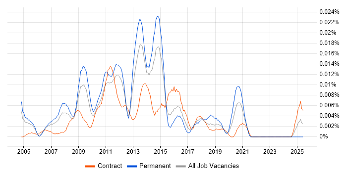 Job vacancy trend for Digital Planner in London