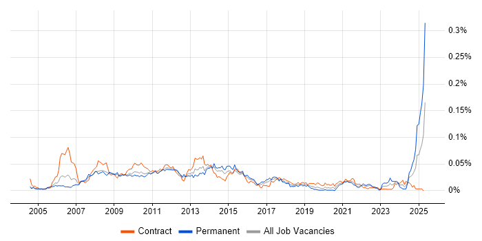 Job vacancy trend for Digital Producer in London Job vacancy trend for Digital Producer in London