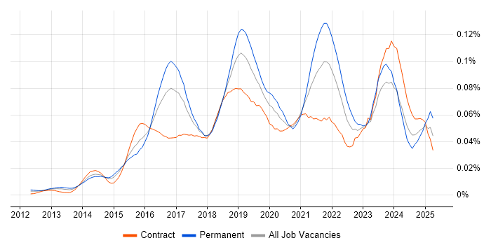Job vacancy trend for Digital Product Owner in London Job vacancy trend for Digital Product Owner in London
