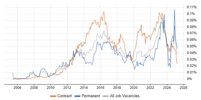 Job vacancy trend for Digital Programme Manager in London Job vacancy trend for Digital Programme Manager in London