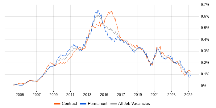Job vacancy trend for Digital Project Manager in London Job vacancy trend for Digital Project Manager in London