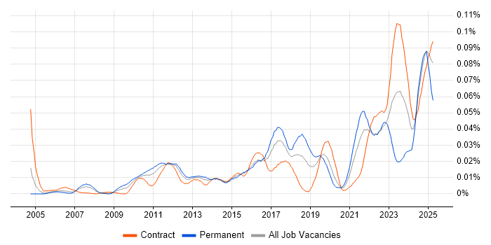 Job vacancy trend for Digital Signage in London