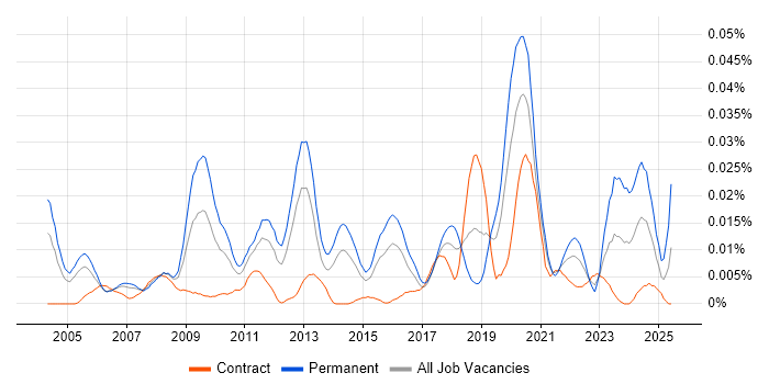 Job vacancy trend for Digital Signal Processing in London Job vacancy trend for Digital Signal Processing in London