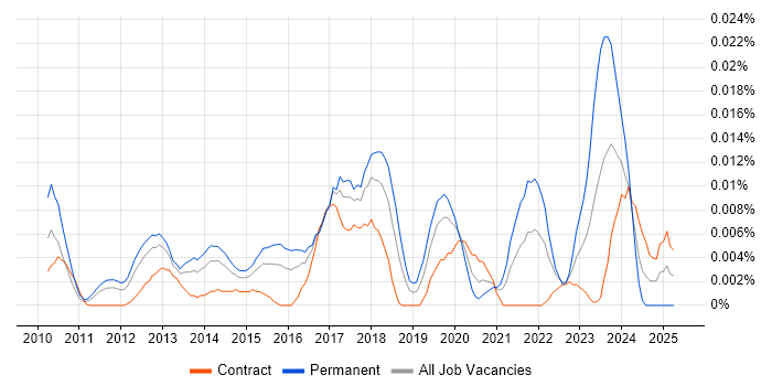Job vacancy trend for Digital Strategy Consultant in London Job vacancy trend for Digital Strategy Consultant in London