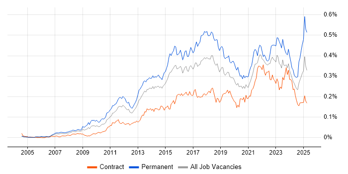 Job vacancy trend for Digital Strategy in London