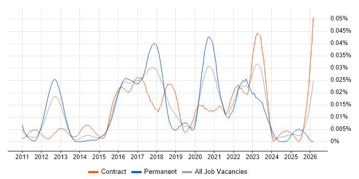 Digital Transformation Architect job vacancy trend in London