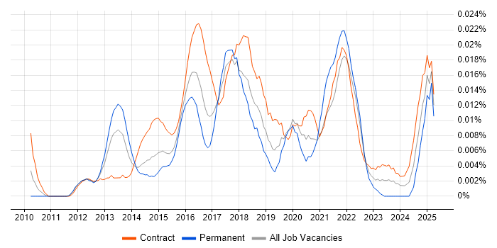 Job vacancy trend for Digital Transformation Business Analyst in London