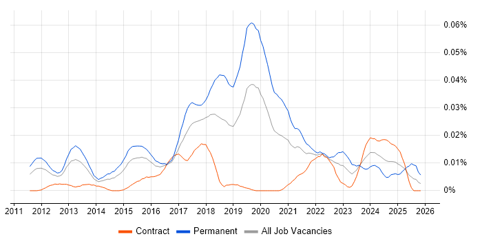 Digital Transformation Consultant job vacancy trend in London