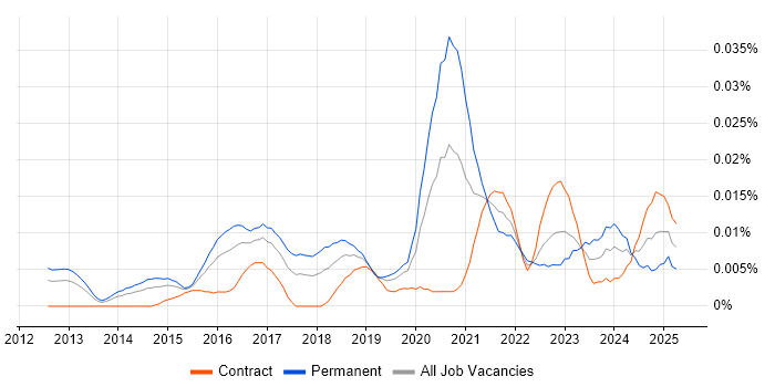 Job vacancy trend for Digital Transformation Director in London Job vacancy trend for Digital Transformation Director in London