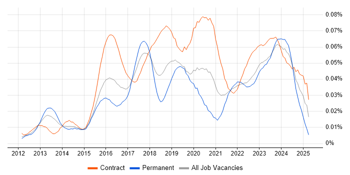 Job vacancy trend for Digital Transformation Manager in London Job vacancy trend for Digital Transformation Manager in London