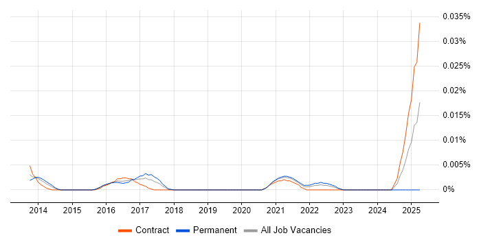 Job vacancy trend for Digital Transformation Specialist in London