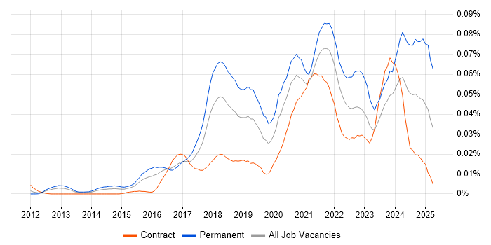 Job vacancy trend for Digital Transformation Strategy in London