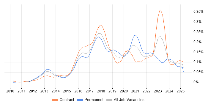 Job vacancy trend for Digital Transformation in London Job vacancy trend for Digital Transformation in London