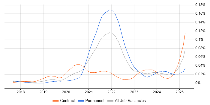 Job vacancy trend for Digital Twin in London